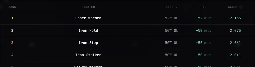 Leaderboard table with Fighter ranks, records, PnL, and Score